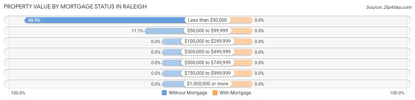 Property Value by Mortgage Status in Raleigh
