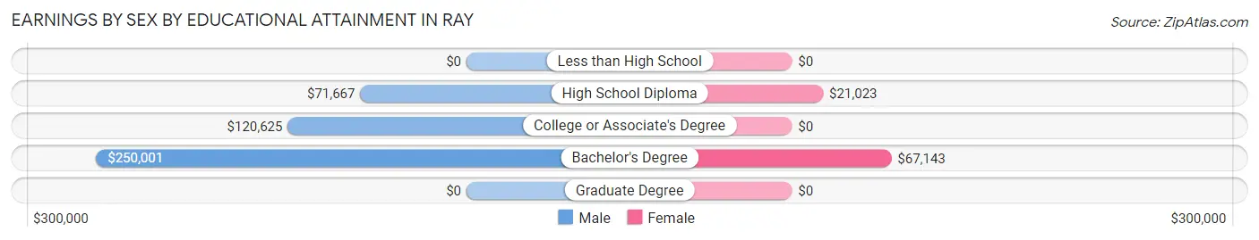 Earnings by Sex by Educational Attainment in Ray