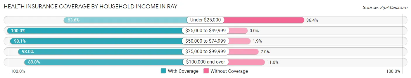 Health Insurance Coverage by Household Income in Ray