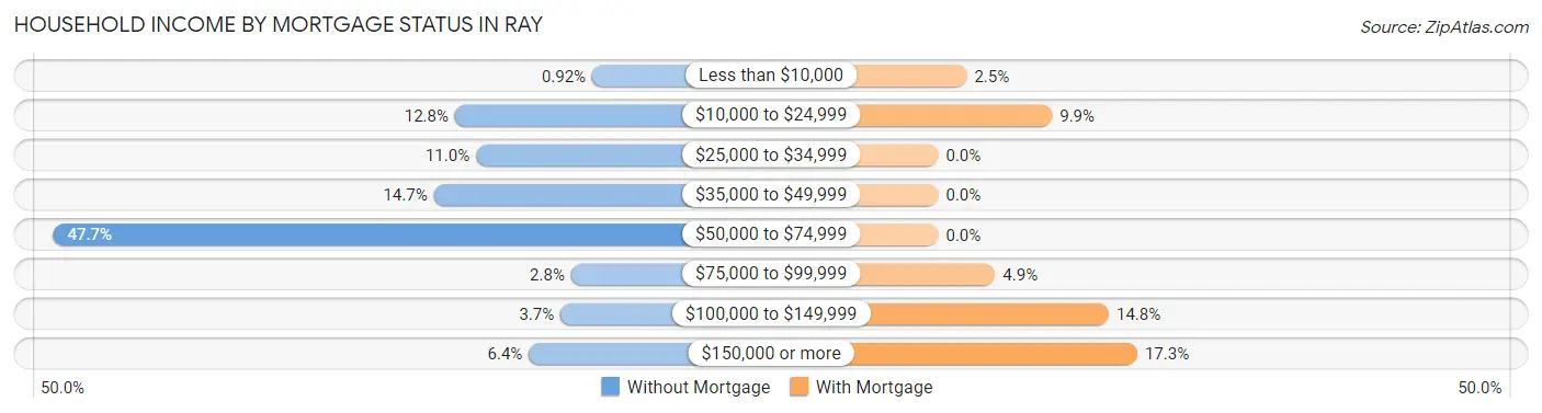 Household Income by Mortgage Status in Ray