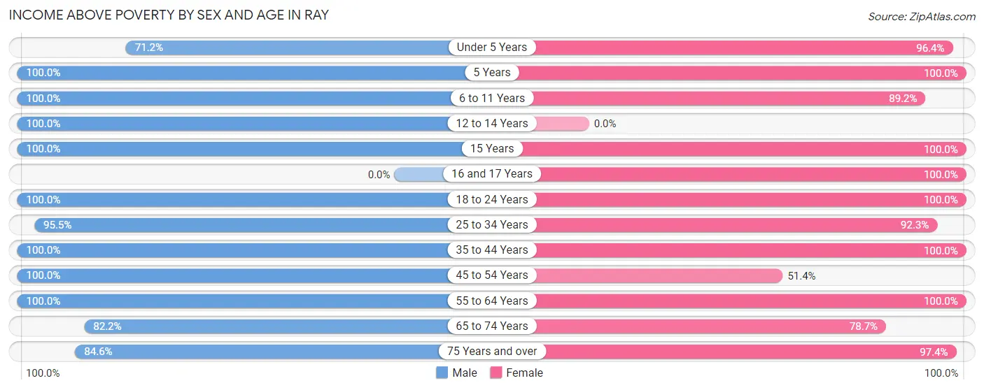 Income Above Poverty by Sex and Age in Ray