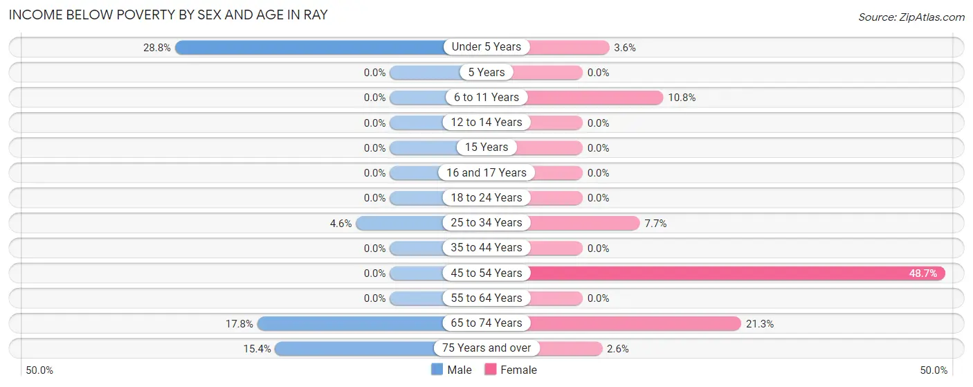 Income Below Poverty by Sex and Age in Ray