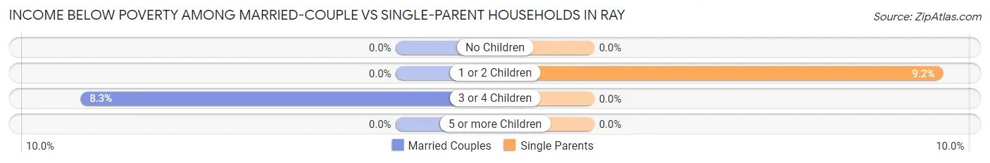 Income Below Poverty Among Married-Couple vs Single-Parent Households in Ray