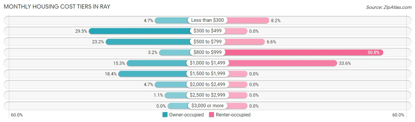 Monthly Housing Cost Tiers in Ray