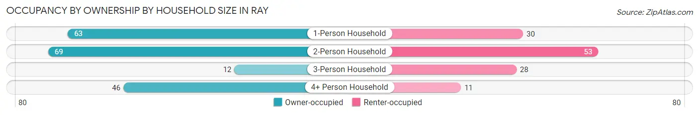 Occupancy by Ownership by Household Size in Ray