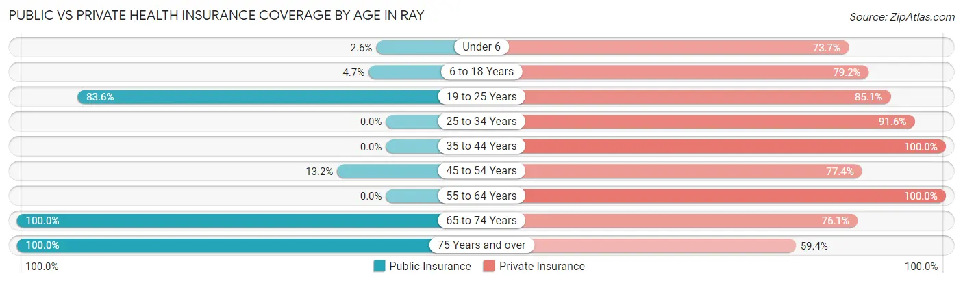 Public vs Private Health Insurance Coverage by Age in Ray