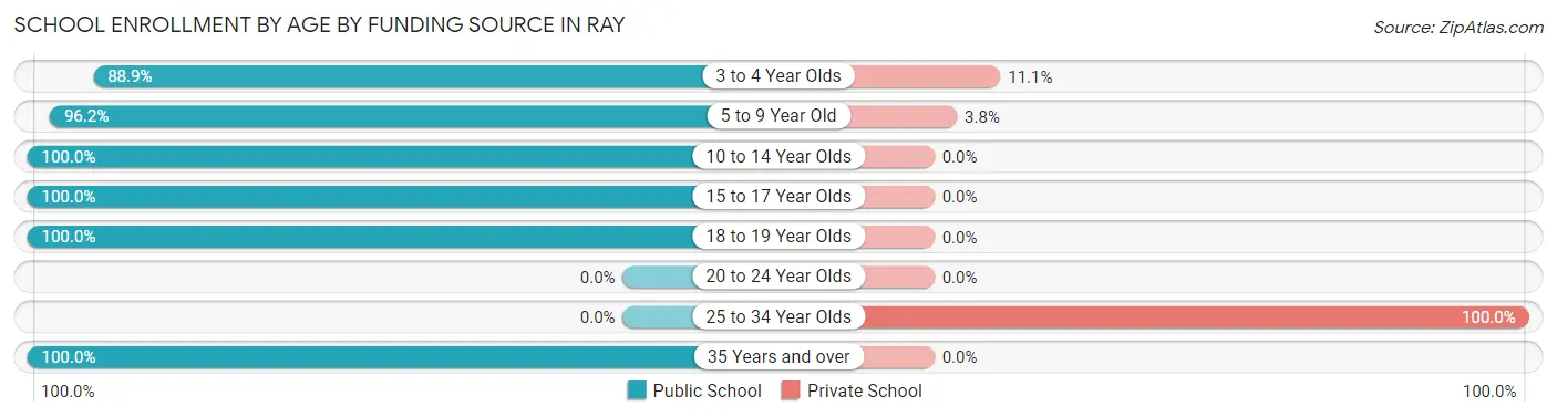 School Enrollment by Age by Funding Source in Ray