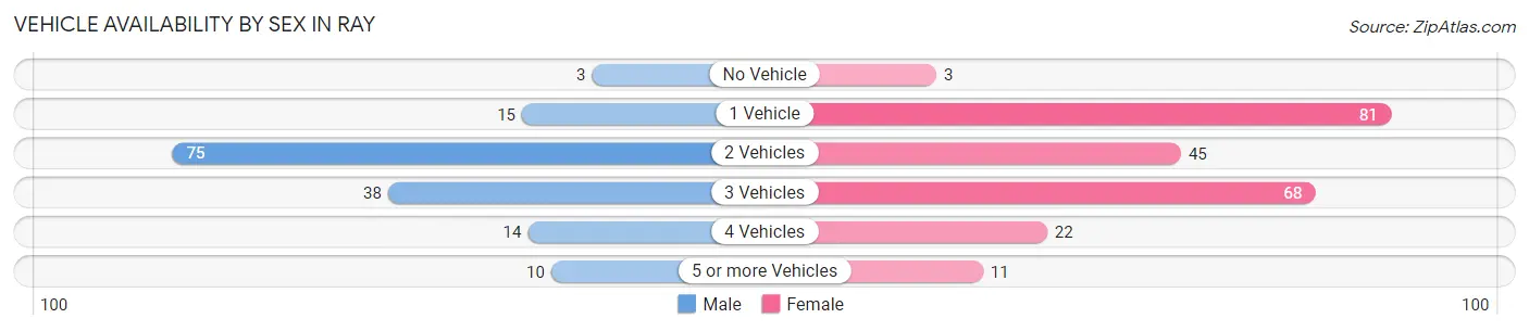Vehicle Availability by Sex in Ray