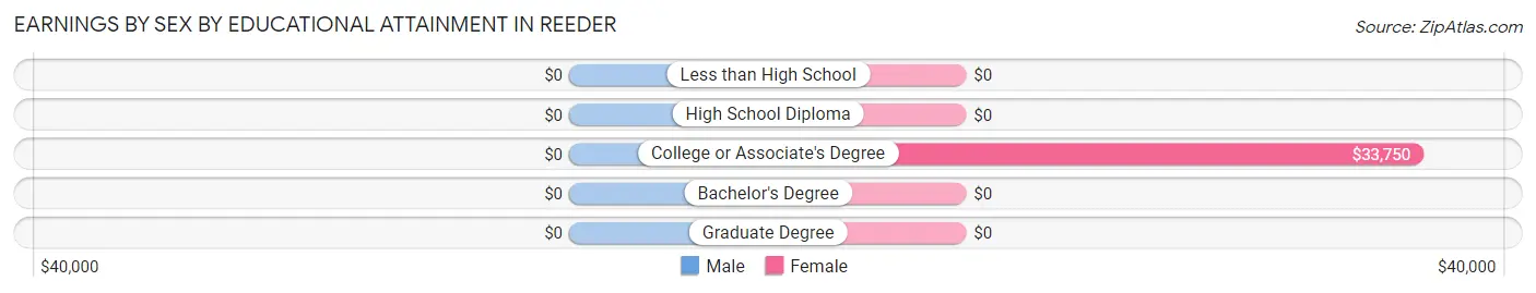 Earnings by Sex by Educational Attainment in Reeder