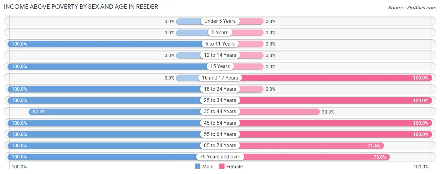 Income Above Poverty by Sex and Age in Reeder
