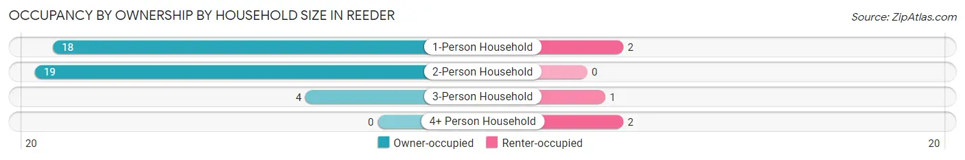 Occupancy by Ownership by Household Size in Reeder