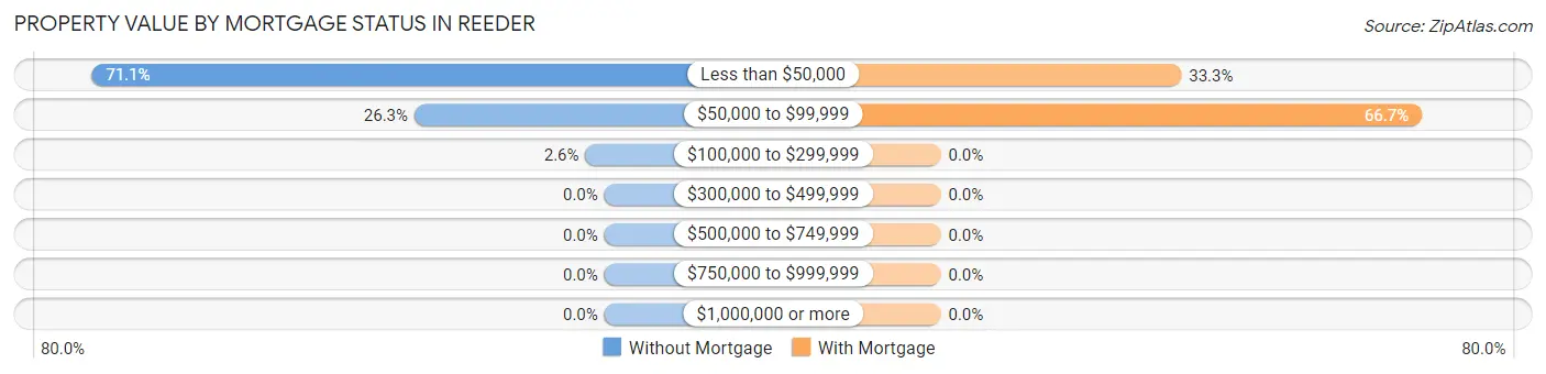 Property Value by Mortgage Status in Reeder