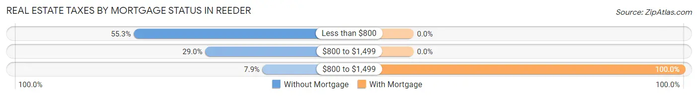 Real Estate Taxes by Mortgage Status in Reeder