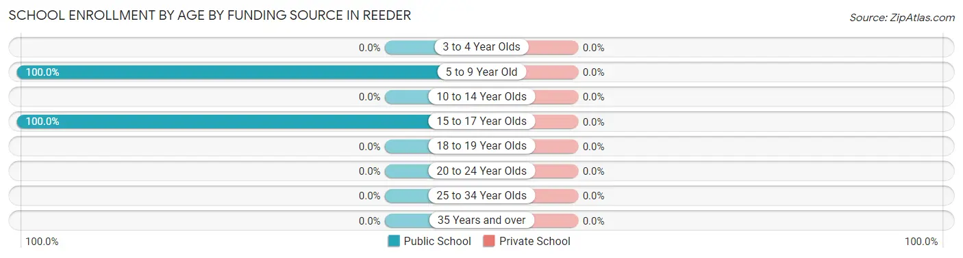 School Enrollment by Age by Funding Source in Reeder