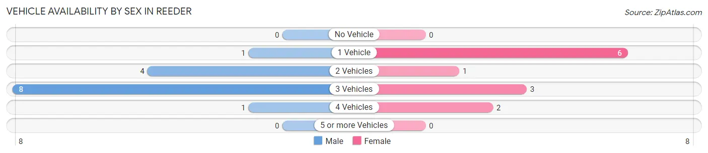 Vehicle Availability by Sex in Reeder