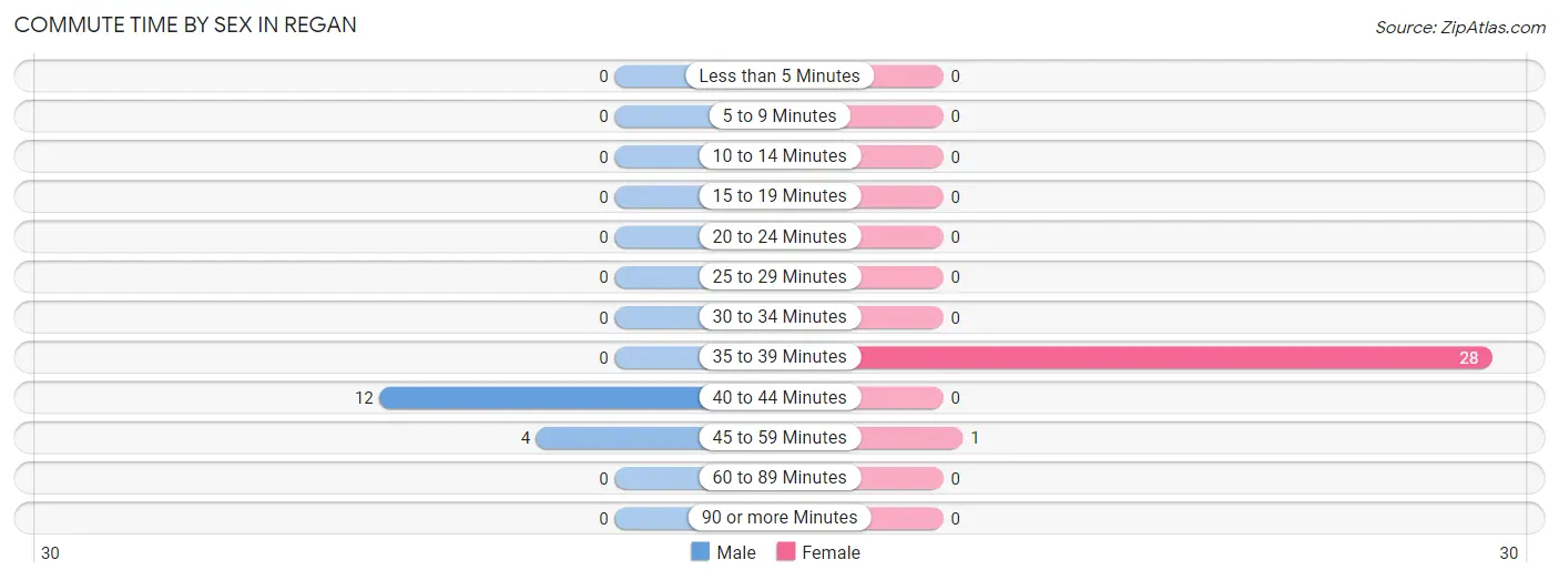 Commute Time by Sex in Regan