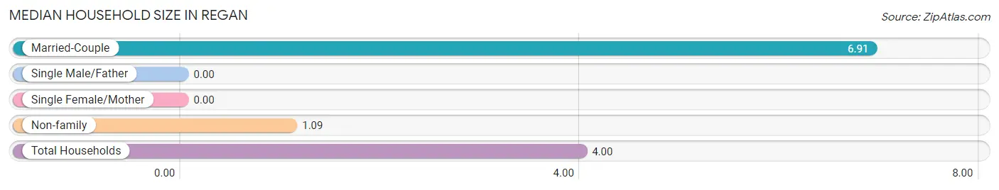 Median Household Size in Regan