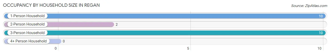 Occupancy by Household Size in Regan