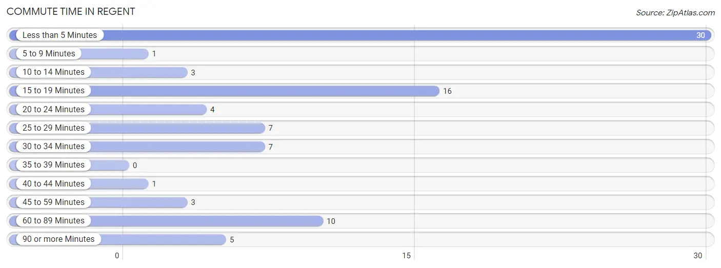 Commute Time in Regent