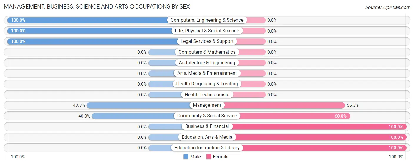 Management, Business, Science and Arts Occupations by Sex in Regent