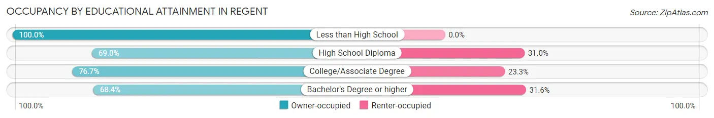 Occupancy by Educational Attainment in Regent