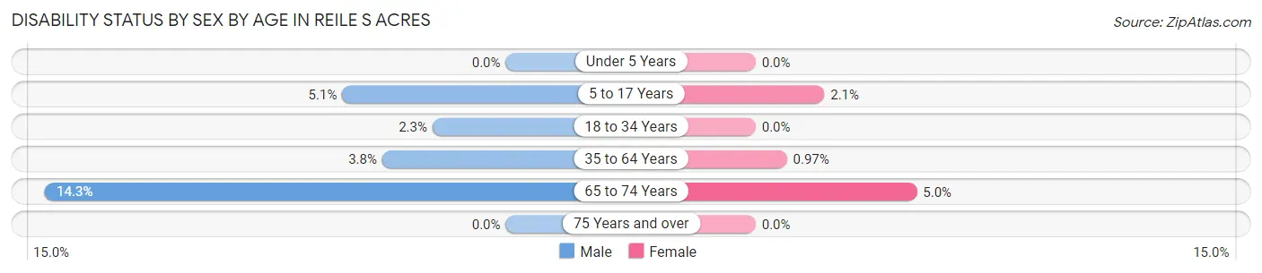 Disability Status by Sex by Age in Reile s Acres