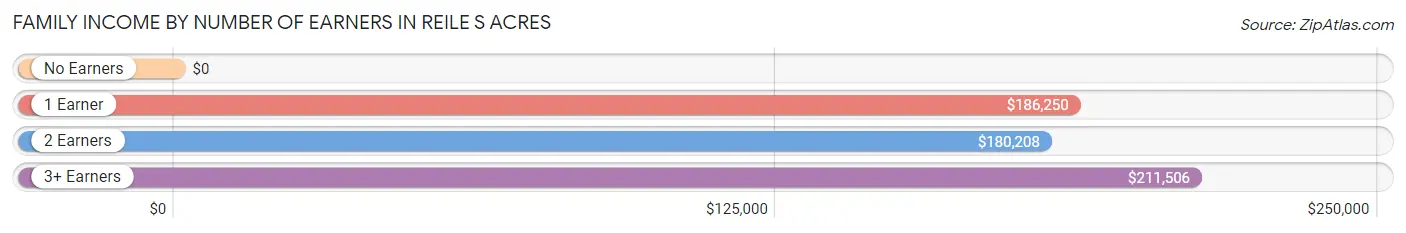 Family Income by Number of Earners in Reile s Acres