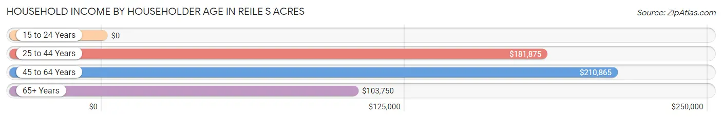 Household Income by Householder Age in Reile s Acres