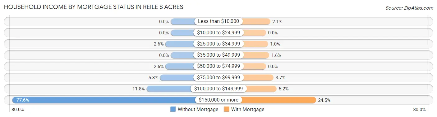 Household Income by Mortgage Status in Reile s Acres