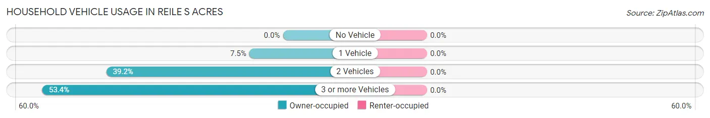 Household Vehicle Usage in Reile s Acres