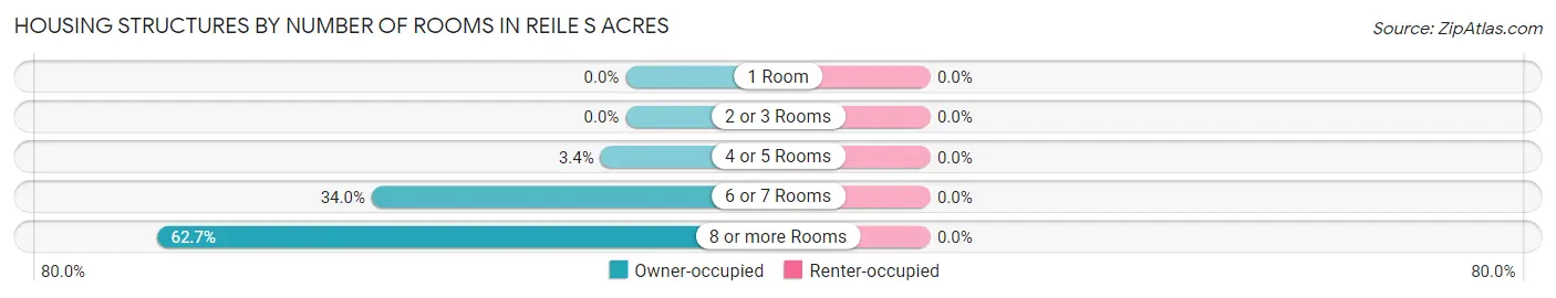 Housing Structures by Number of Rooms in Reile s Acres