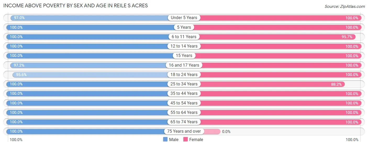 Income Above Poverty by Sex and Age in Reile s Acres