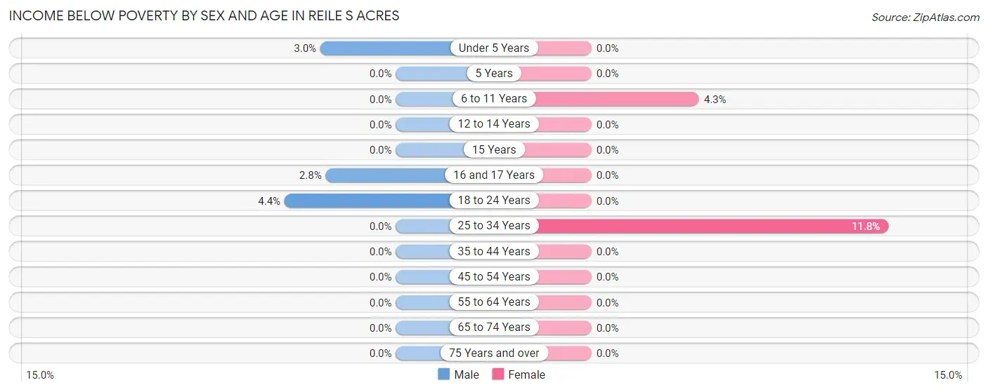 Income Below Poverty by Sex and Age in Reile s Acres
