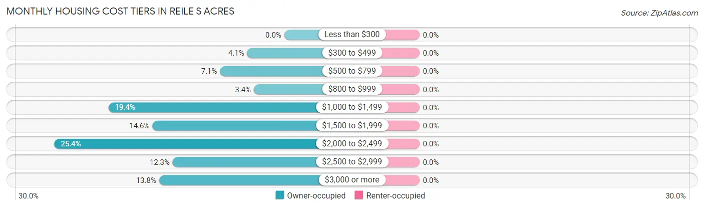 Monthly Housing Cost Tiers in Reile s Acres
