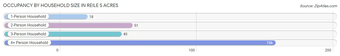 Occupancy by Household Size in Reile s Acres