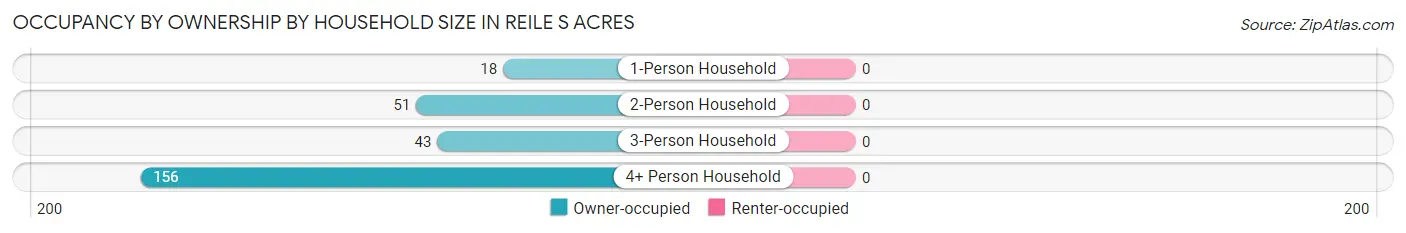 Occupancy by Ownership by Household Size in Reile s Acres