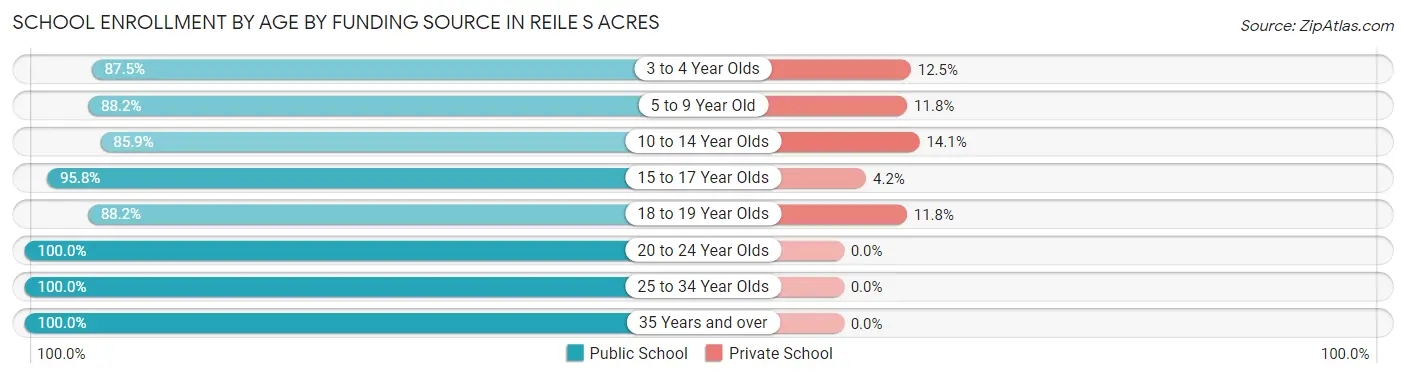 School Enrollment by Age by Funding Source in Reile s Acres