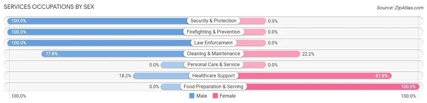 Services Occupations by Sex in Reile s Acres
