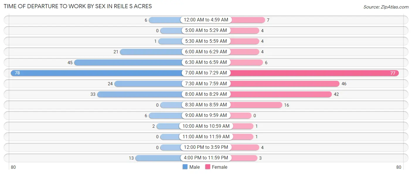 Time of Departure to Work by Sex in Reile s Acres