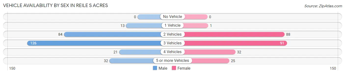 Vehicle Availability by Sex in Reile s Acres