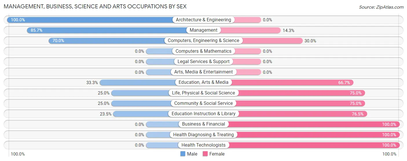 Management, Business, Science and Arts Occupations by Sex in Reynolds