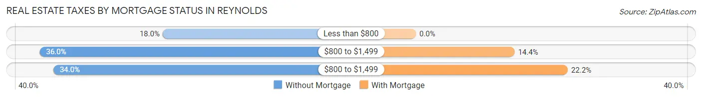 Real Estate Taxes by Mortgage Status in Reynolds