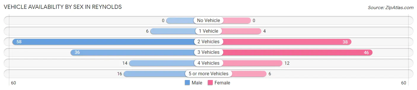 Vehicle Availability by Sex in Reynolds