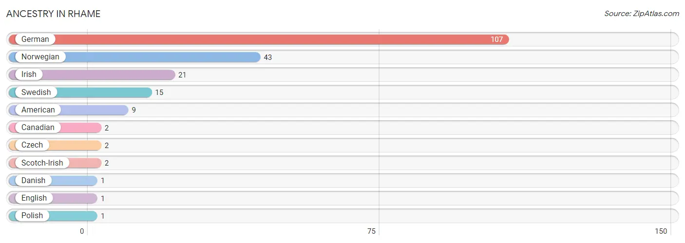 Ancestry in Rhame