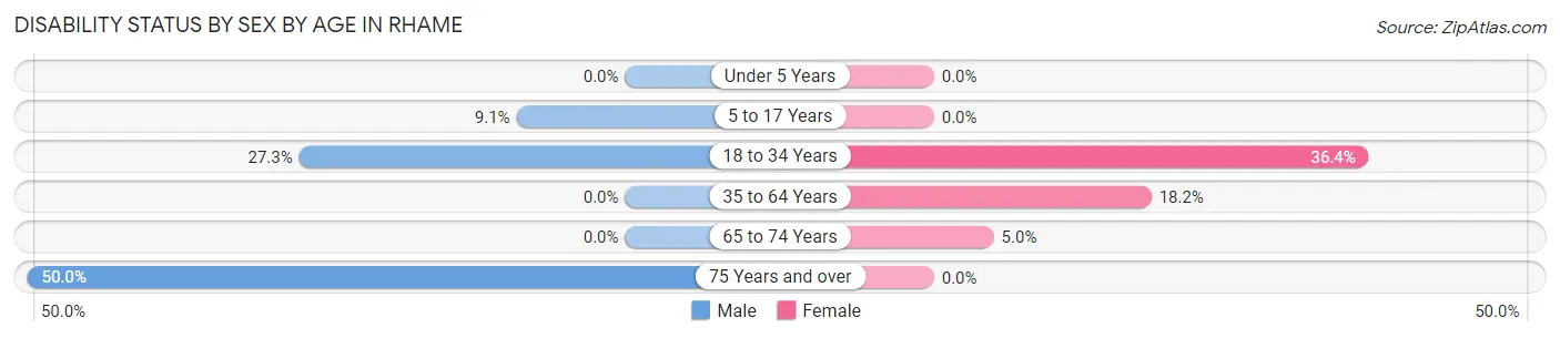 Disability Status by Sex by Age in Rhame