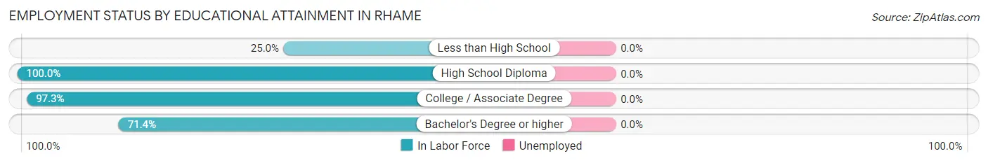 Employment Status by Educational Attainment in Rhame