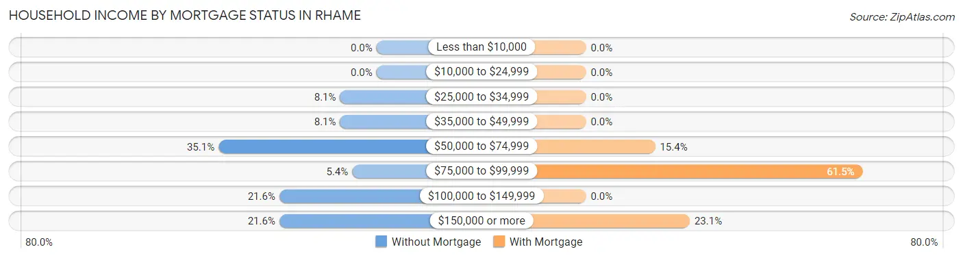 Household Income by Mortgage Status in Rhame