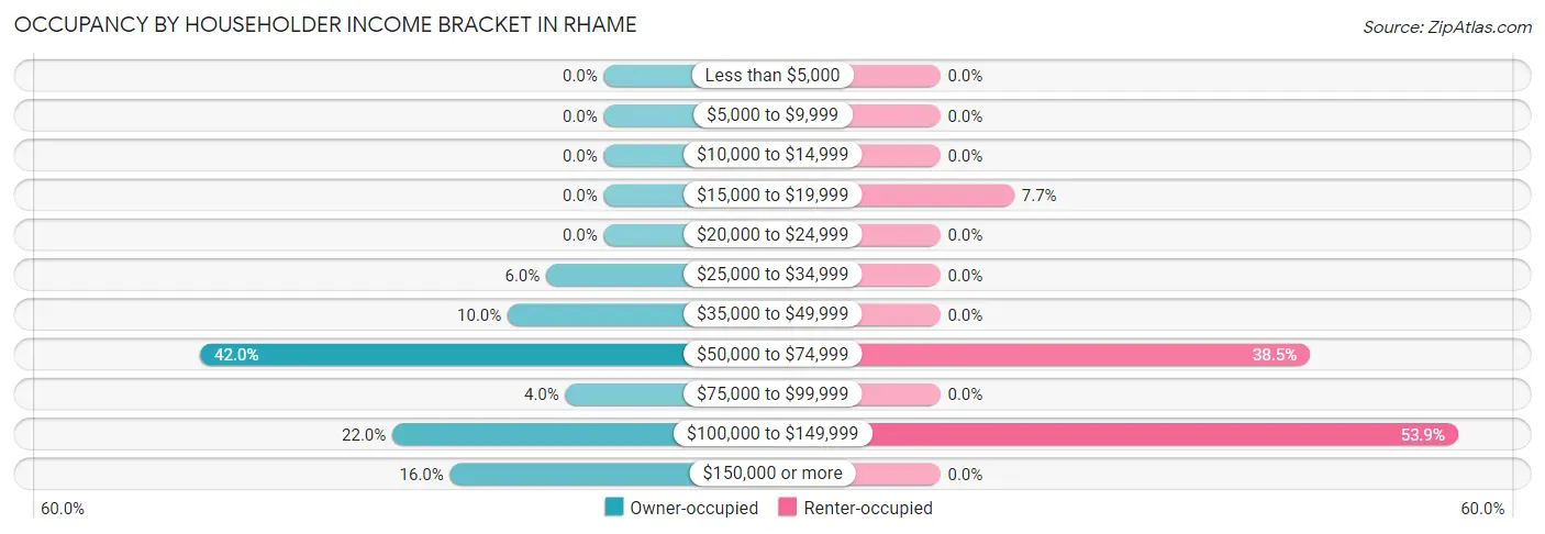 Occupancy by Householder Income Bracket in Rhame