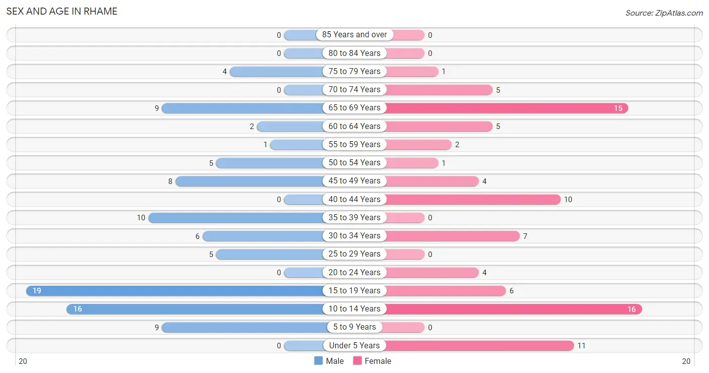 Sex and Age in Rhame