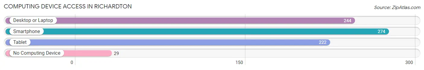 Computing Device Access in Richardton